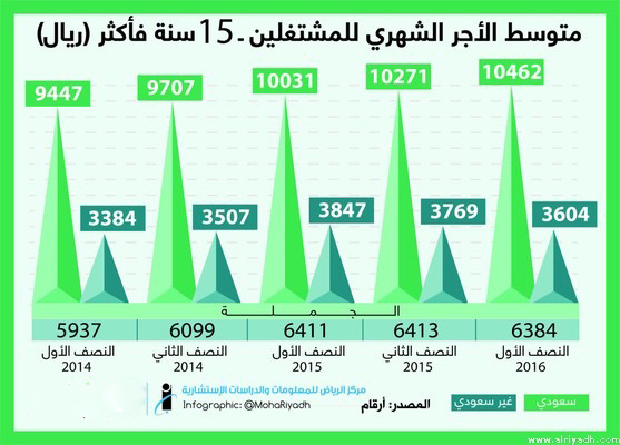 السعودية متوسط رواتب السعوديين شهريا ومتوسط راتب الأجنبي صحيفة السودانية