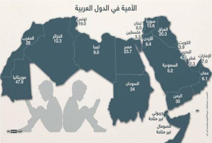 ارقام مقلقة للأمية في الدول العربية