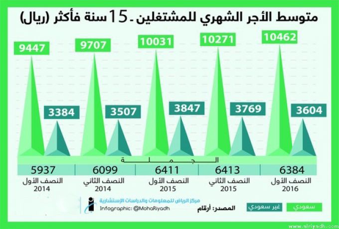السعودية ..متوسط رواتب السعوديين شهرياً ومتوسط راتب الأجنبي