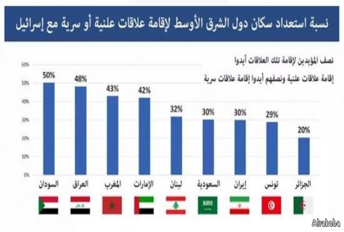 الخارجية الإسرائيلية  في "إستطلاع" : 50 % من السودانيين يؤيدون التطبيع